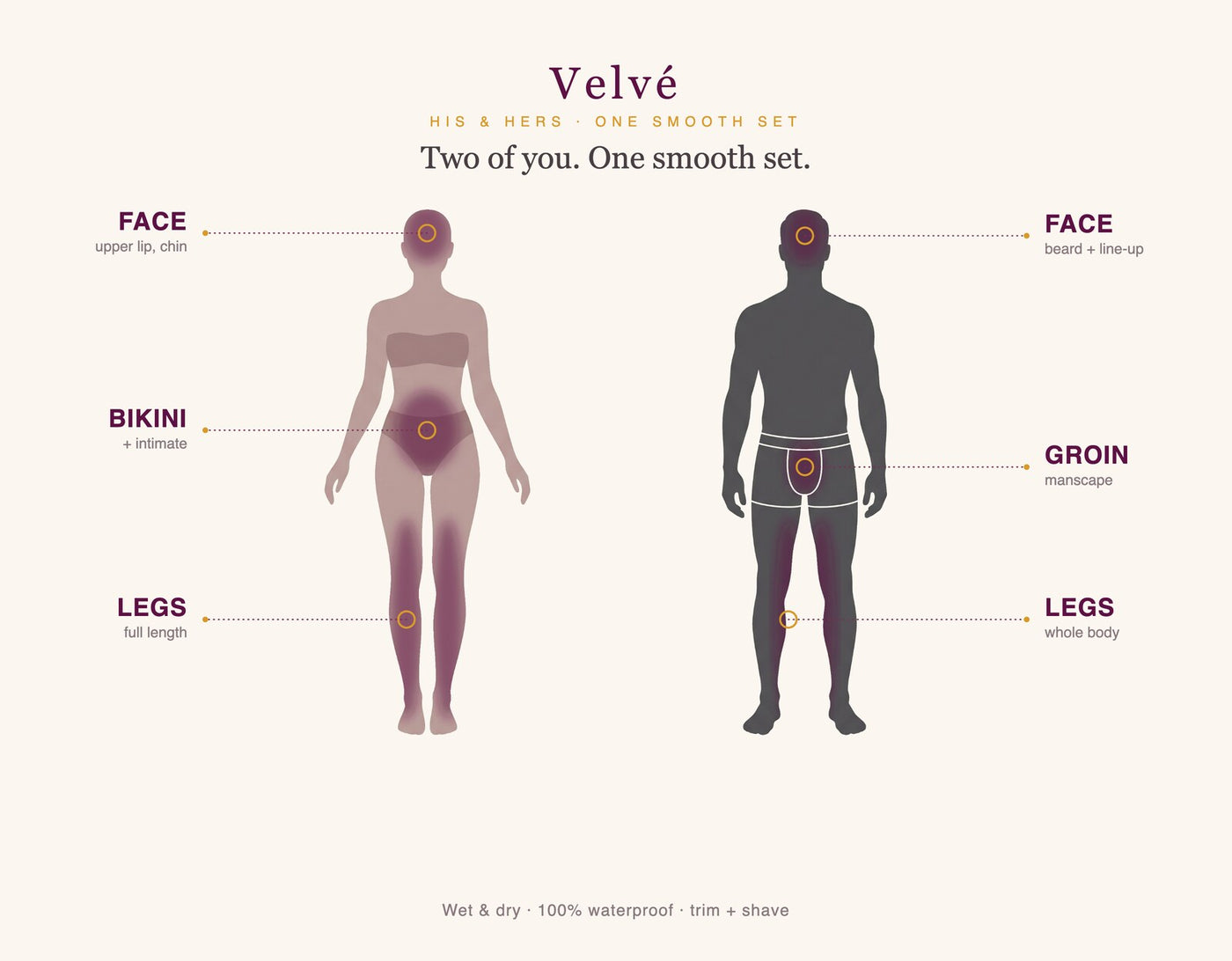 His & Hers coverage — face, bikini, groin, legs
